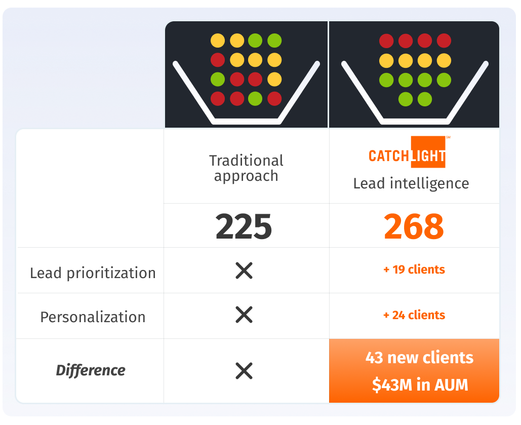 Lead Prioritization Visualization Use Case Page