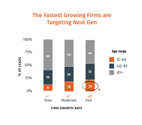 Leads by Age