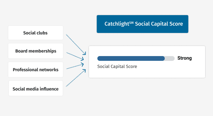 Social Capital Score from Catchlight
