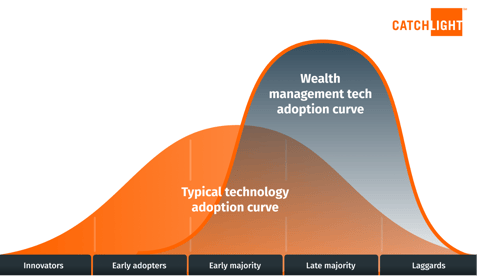 Tech Curve Adoption